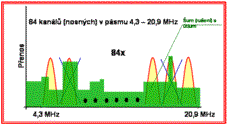 Princip OFDM